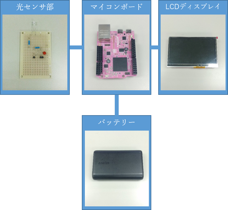 第6章 新人h君の徹底解剖 持ち運び可能なフリッカー測定機を作ってみる 測定機完成 Meistier Forum