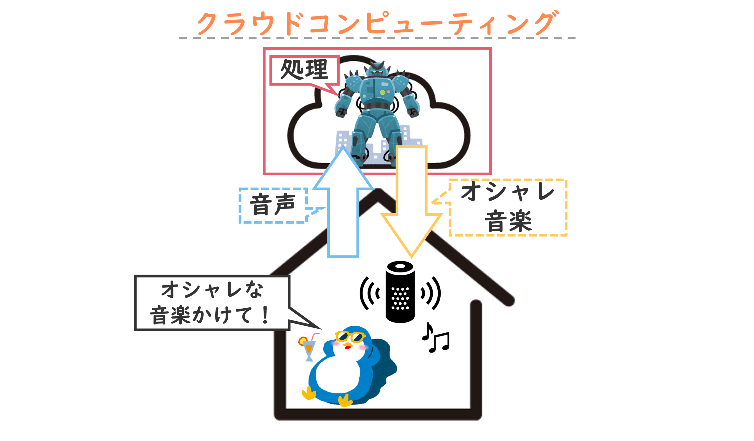 クラウドコンピューティングの図