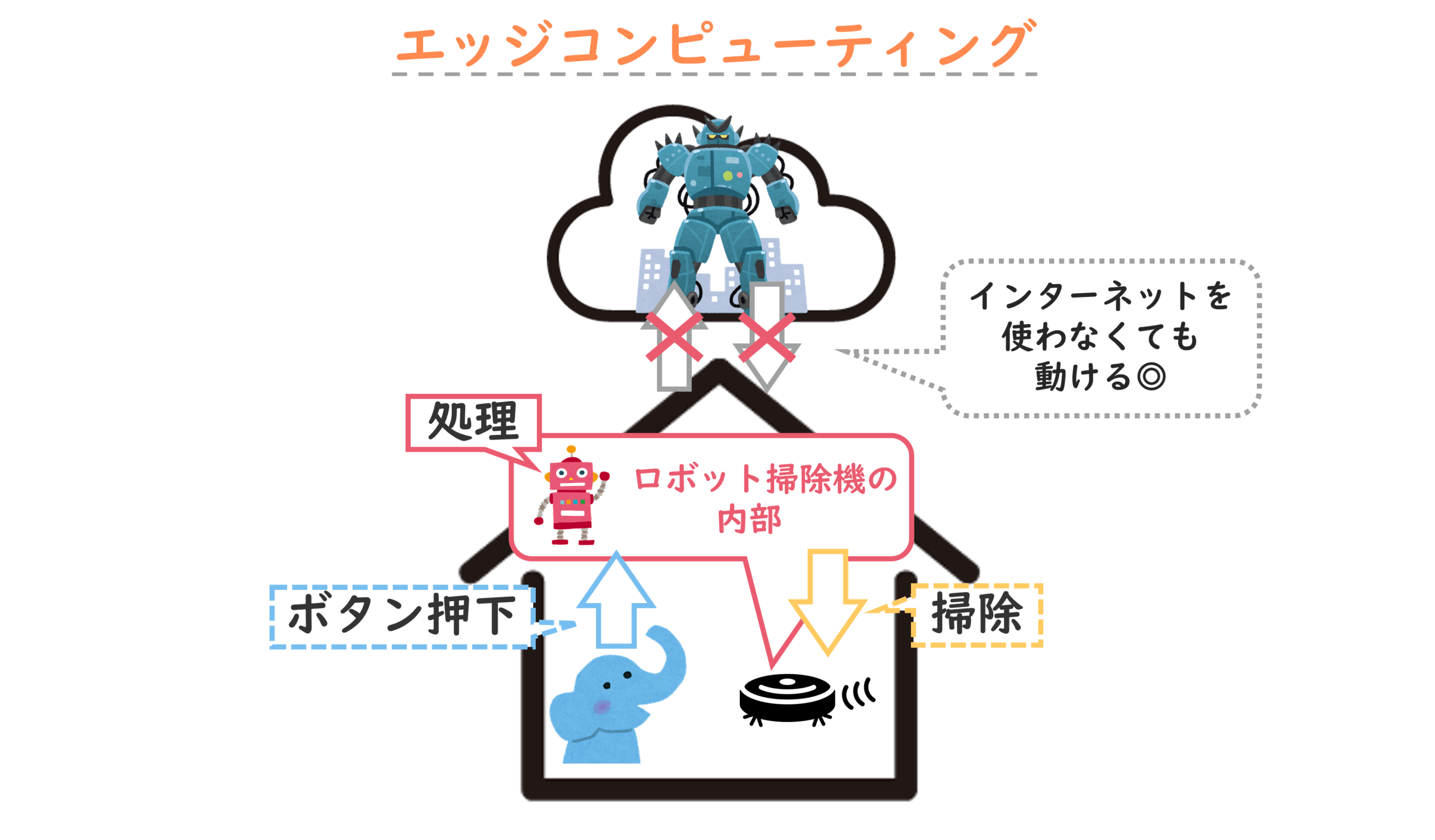 エッジコンピューティングの図