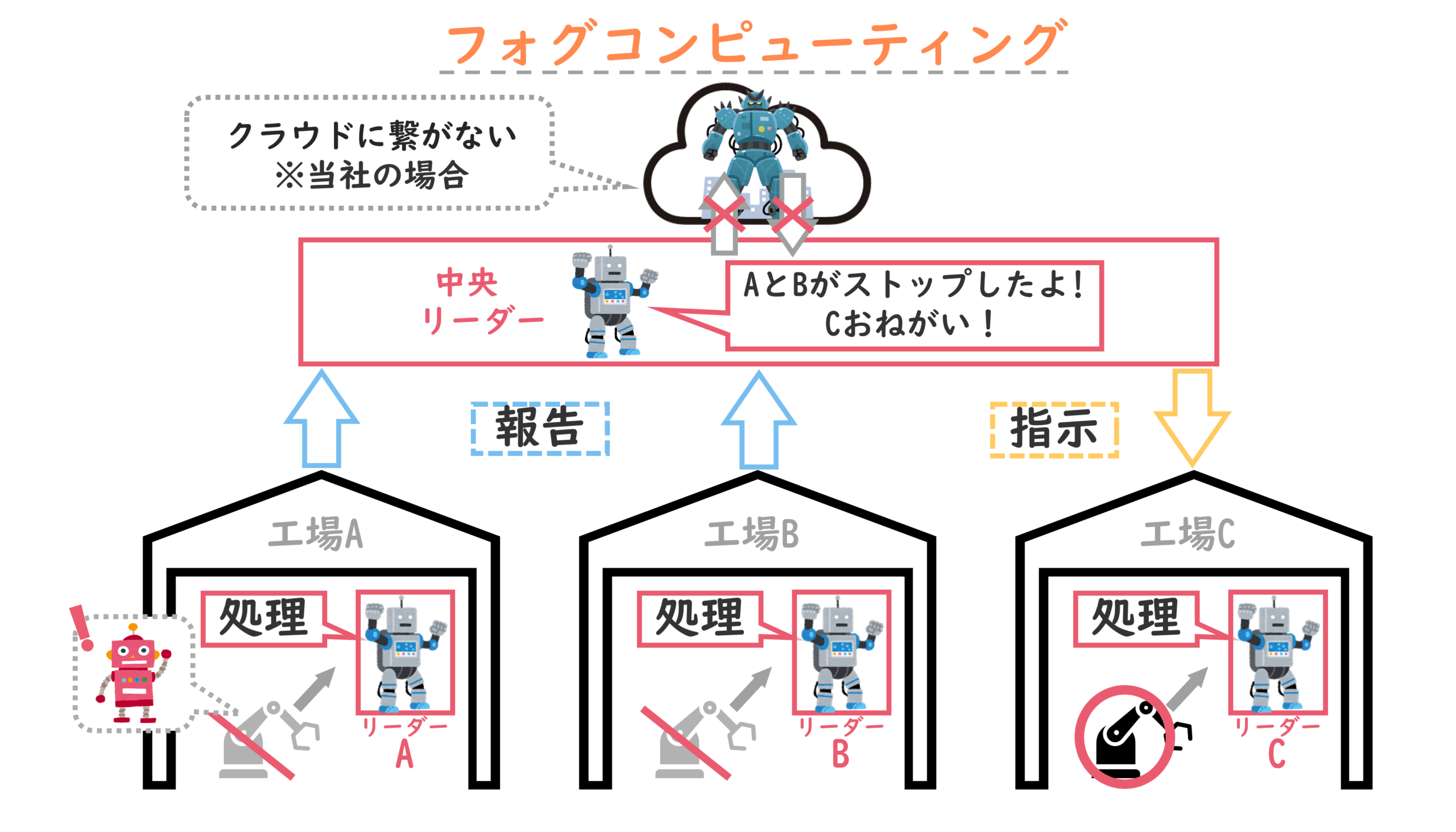 フォグコンピューティングの図